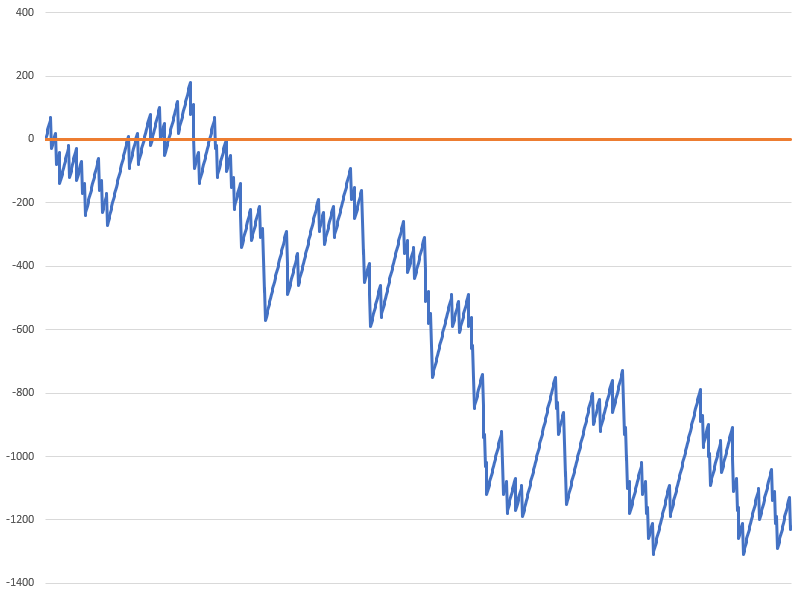 Sistema de apostas Labouchere
