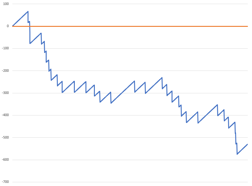 Sistema de apostas Oscar's Grind