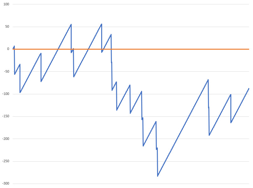 Sistema de apostas Martingale