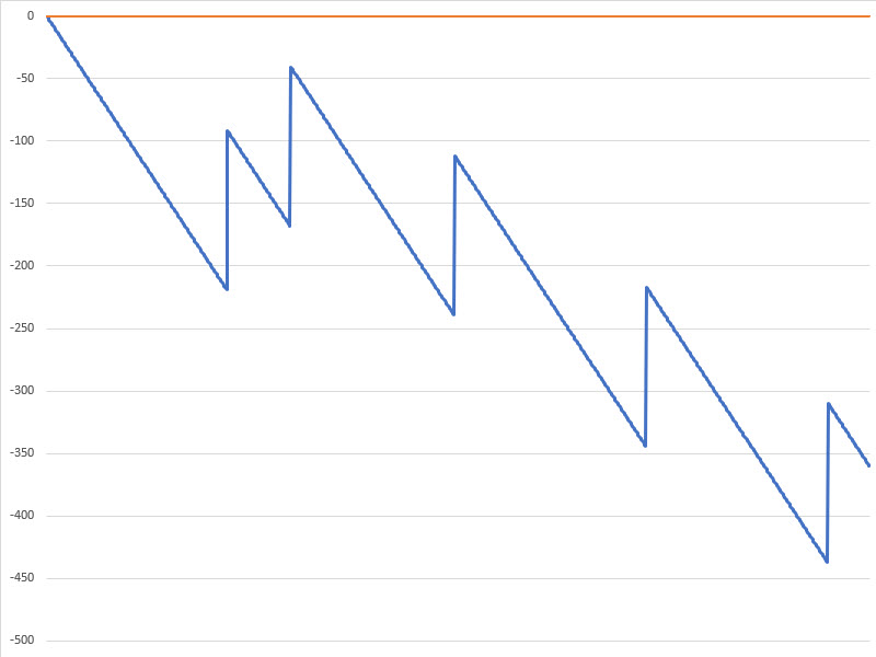 Sistema de apostas anti-Martingale