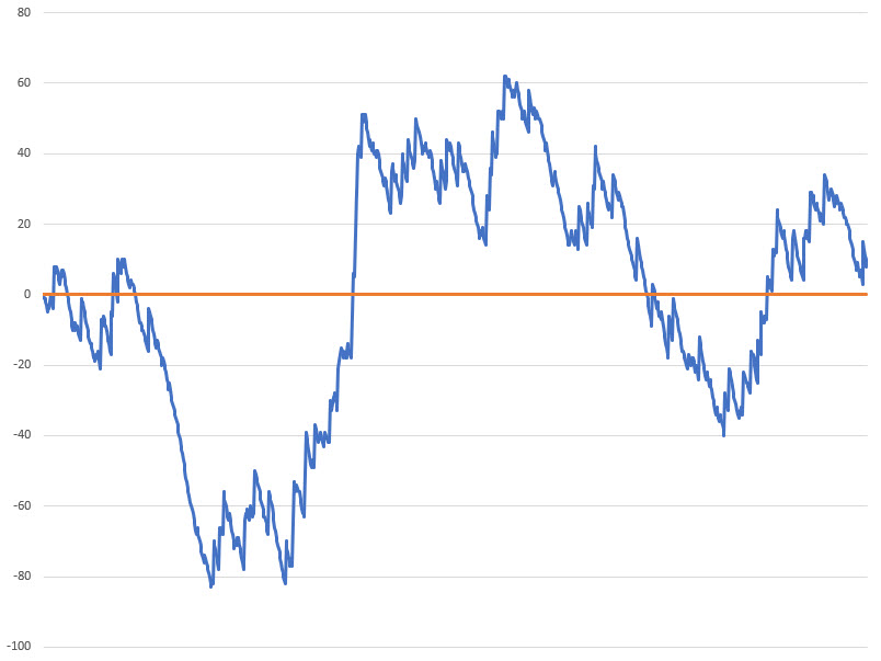 Sistema de apostas 1-3-2-6