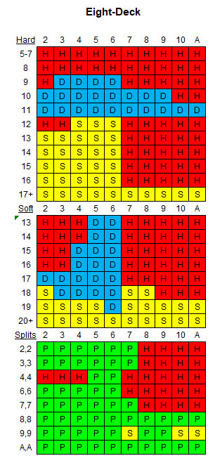 estratégia básica oito baralhos