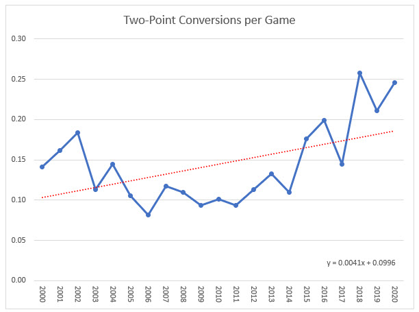 NFL - 2000-2020 - Conversão de dois pontos