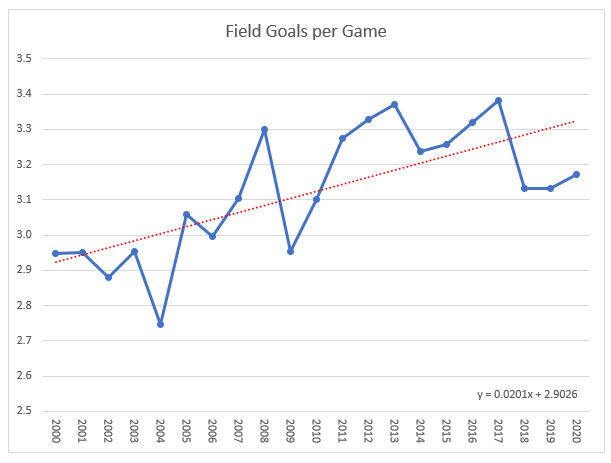 NFL-2000-2020-gols de campo