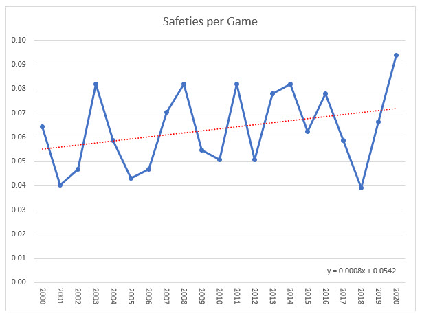 Segurança da NFL - 2000-2020
