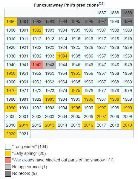 Previsões de Punxsutawney Phil
