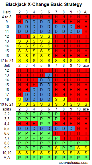 Estratégia básica do Blackjack X-Change