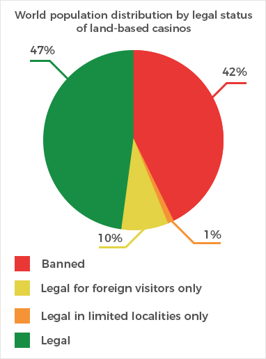 Distribuição da população mundial por situação legal dos cassinos terrestres