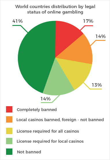 Distribuição mundial dos países por situação legal dos jogos de azar online