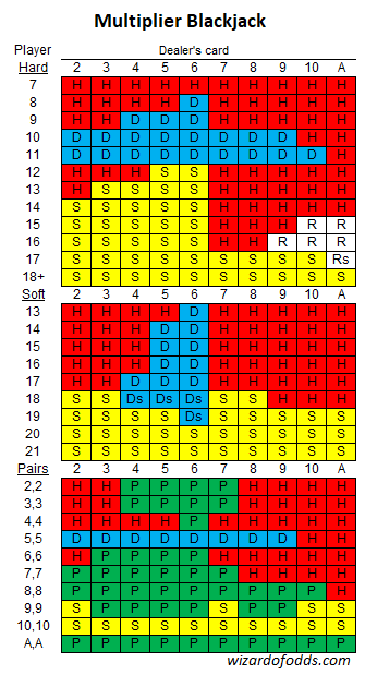 Estratégia básica de Blackjack com Multiplicador 2